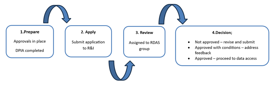 Research Data Access